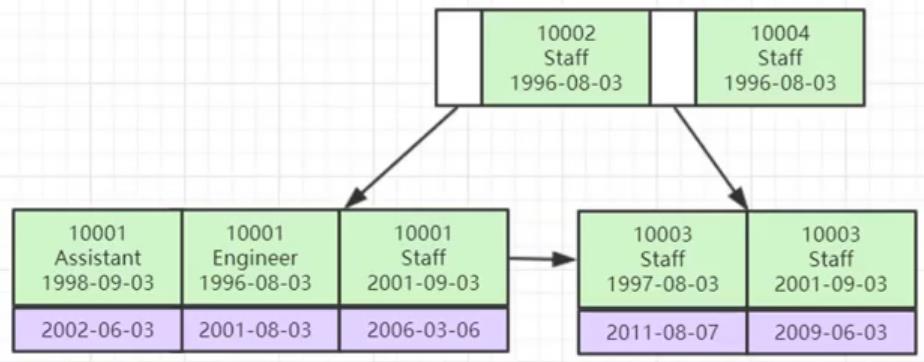 Mysql中索引的底层数据结构是什么