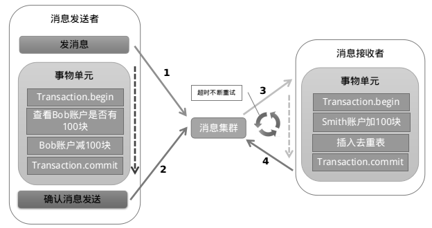 数据库分布式事务常见实现方法是什么