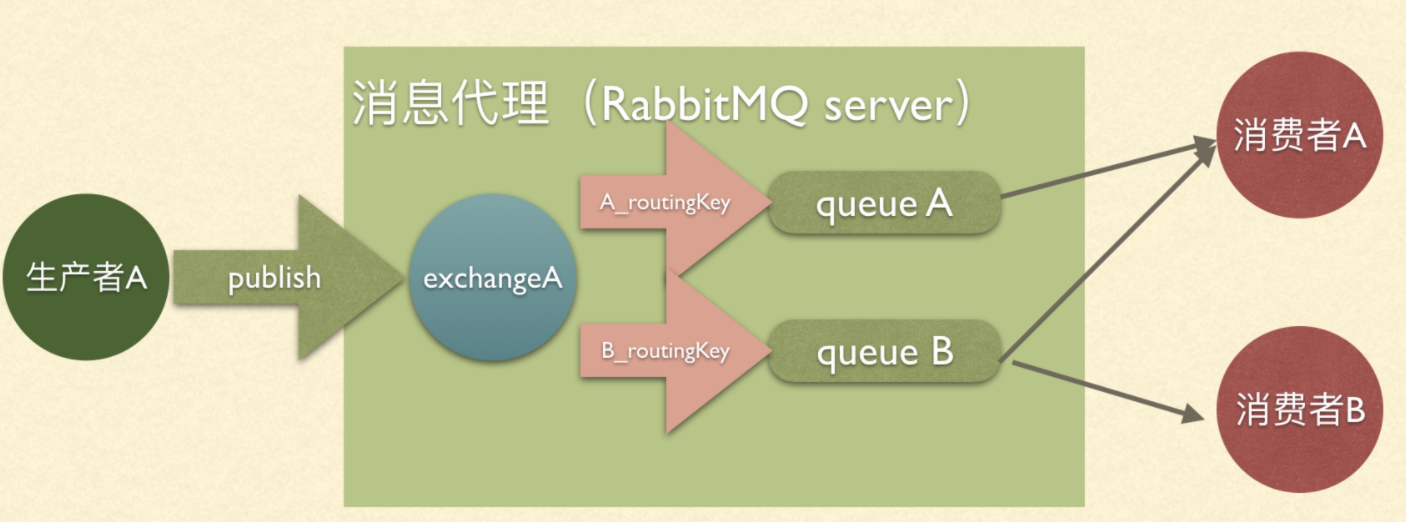 RabbitMq的5种开发方案是什么