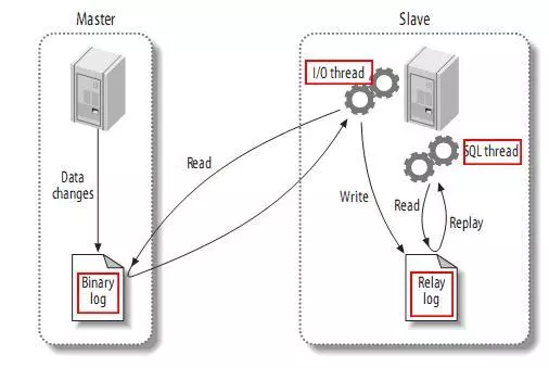 Mysql主从复制原理及搭建方法