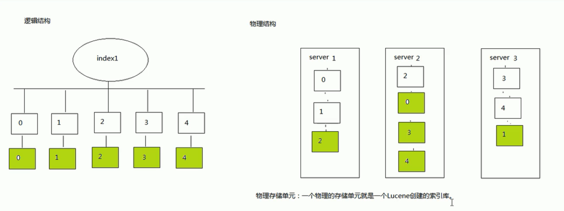 elasticsearch本地如何搭建三台集群服务