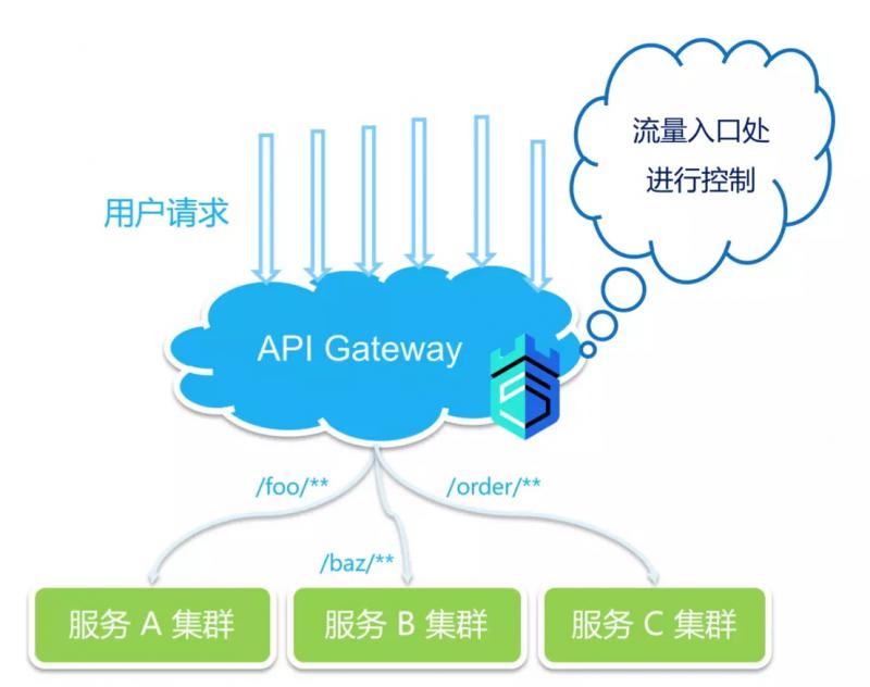 zuul集成Sentinel最新的网关流控组件是什么