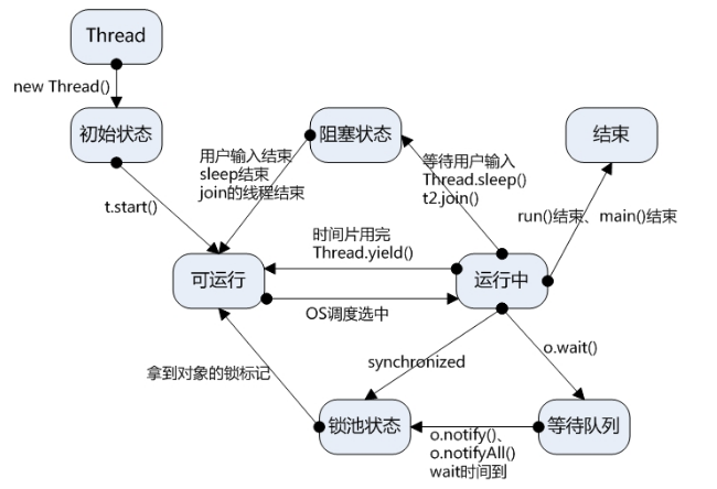 Java线程状态举例分析