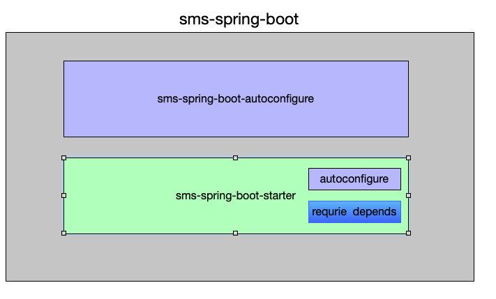 自定義Spring Boot Starter開發(fā)教程