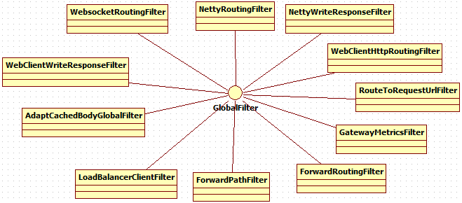 如何解析构建Spring Cloud Gateway网关实战及原理