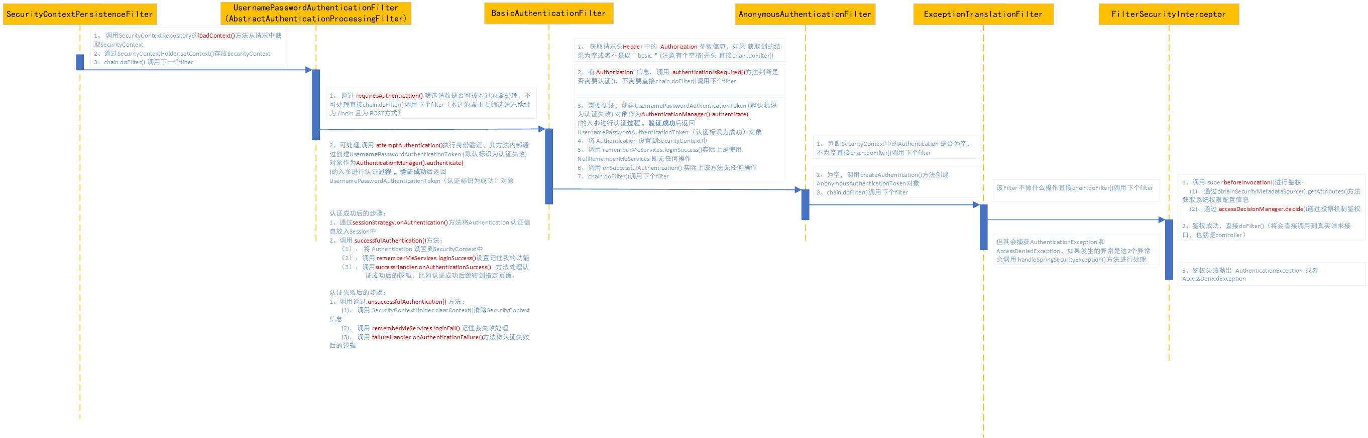 Spring Security怎么解析授权过程