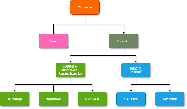 Spring Boot 統(tǒng)一異常怎么處理和剖析