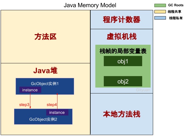 java相互引用的對象都置為null后為什么引用計數(shù)仍不為0