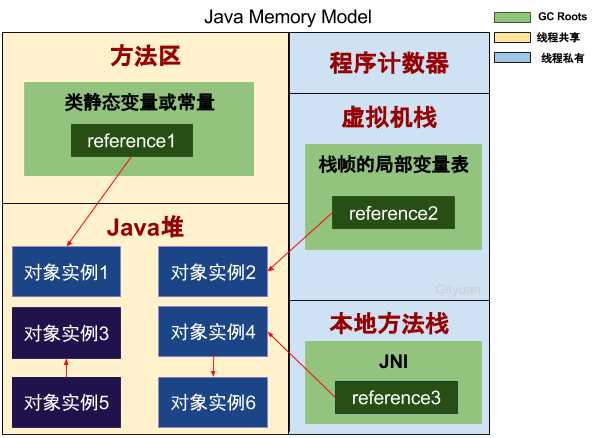 java相互引用的对象都置为null后为什么引用计数仍不为0