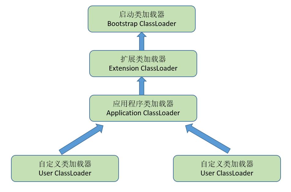 java雙親委派模型是什么