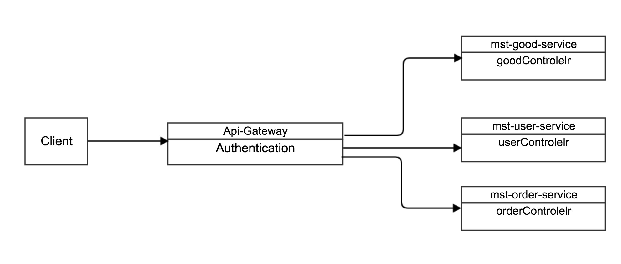 spring cloud gateway-过滤器的使用方法