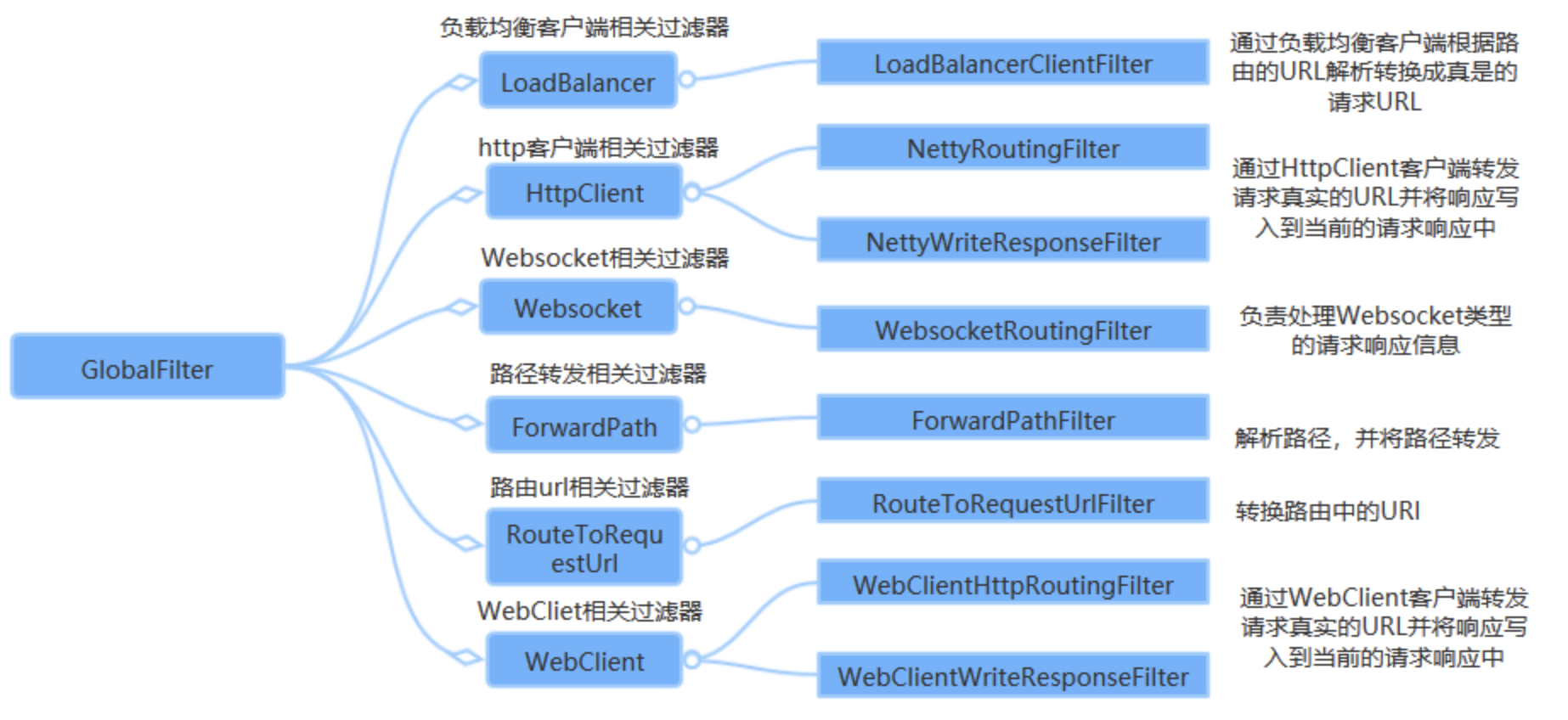 spring cloud gateway-过滤器的使用方法