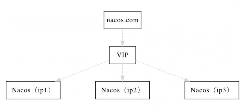 阿里注册中心Nacos生产部署方案是什么
