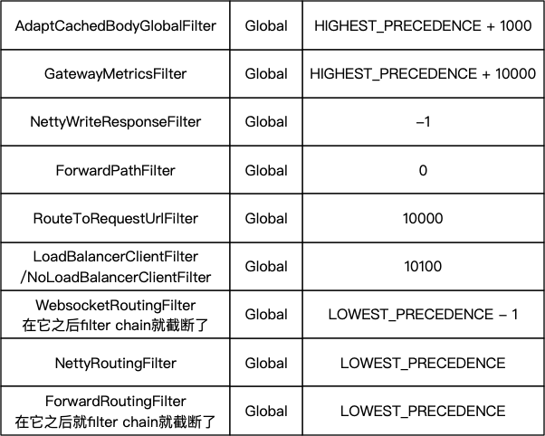 怎么理解Spring Cloud Gateway Filters的執(zhí)行順序