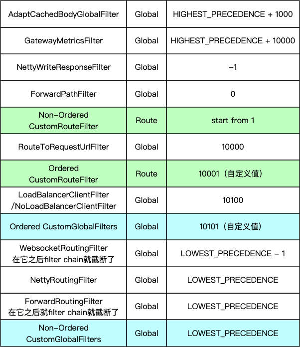 怎么理解Spring Cloud Gateway Filters的执行顺序