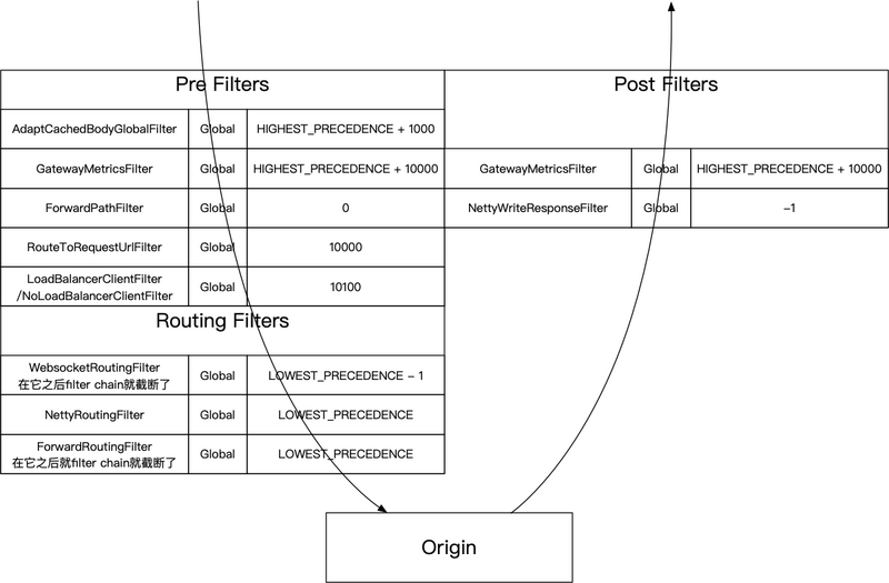 怎么理解Spring Cloud Gateway Filters的執(zhí)行順序