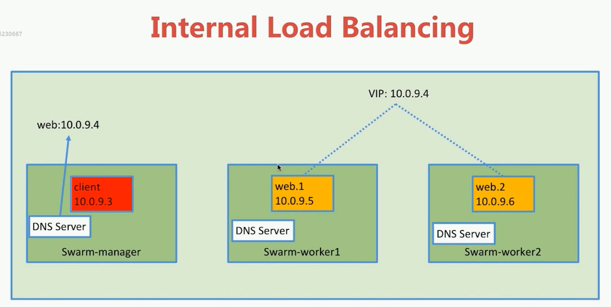 docker中RoutingMesh--Ingress负载均衡是什么