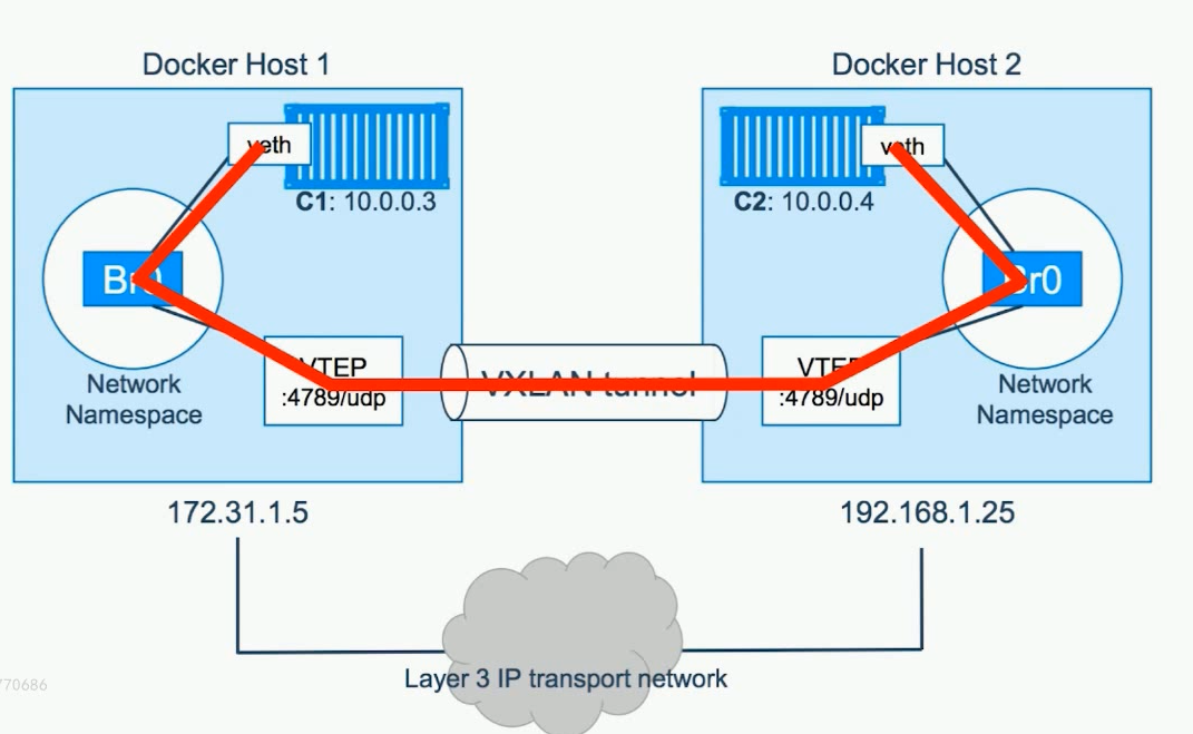 docker中RoutingMesh--Ingress負載均衡是什么