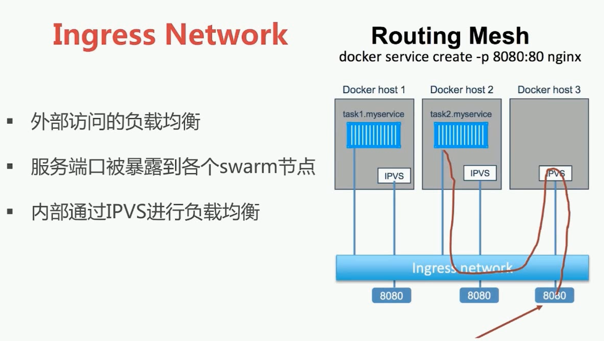 docker中RoutingMesh--Ingress负载均衡是什么