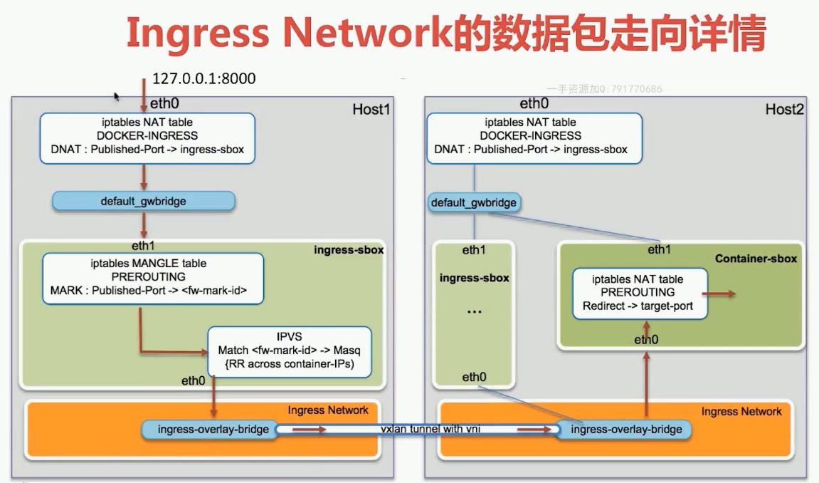 docker中RoutingMesh--Ingress负载均衡是什么