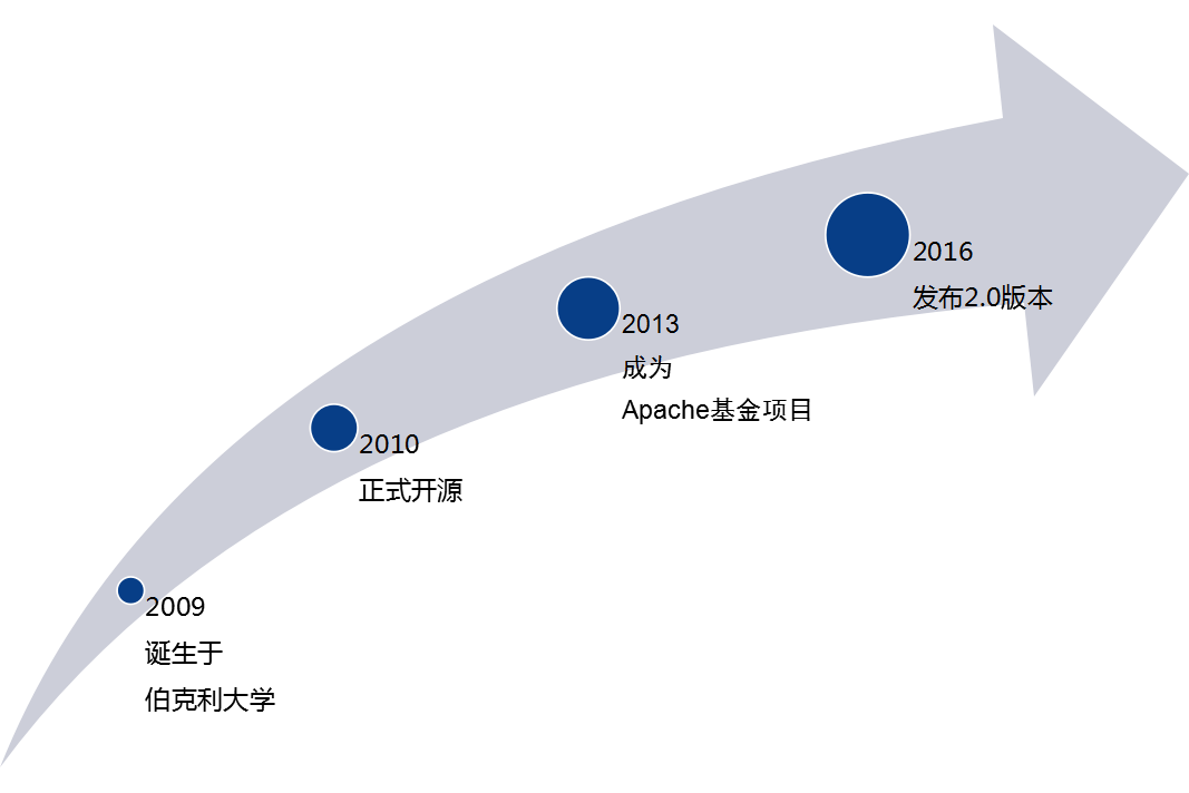 Spark的基本概念是什么