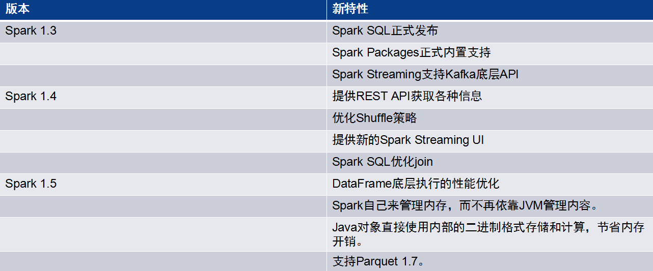 Spark的基本概念是什么