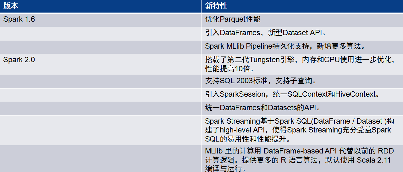 Spark的基本概念是什么