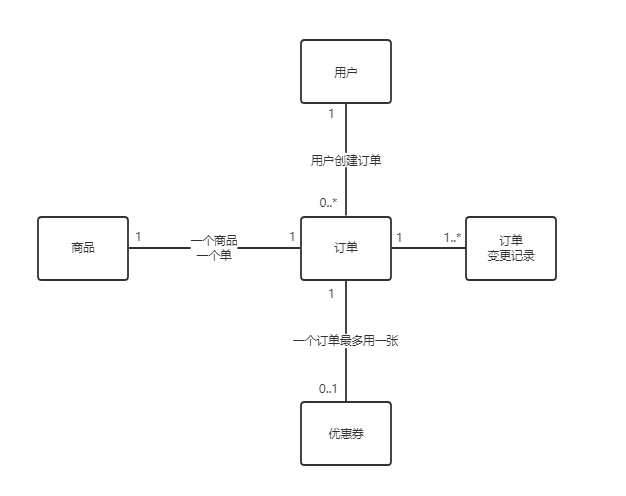 spring基于领域分析设计的架构规范