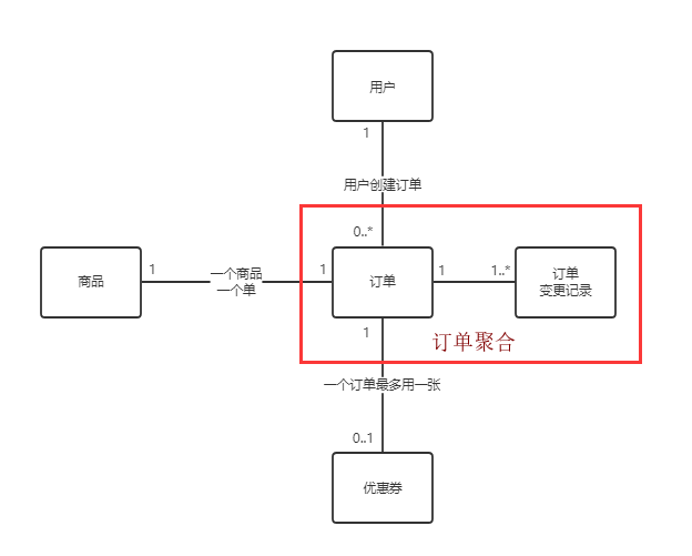 spring基于領(lǐng)域分析設(shè)計(jì)的架構(gòu)規(guī)范