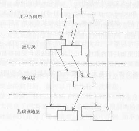 spring基于领域分析设计的架构规范