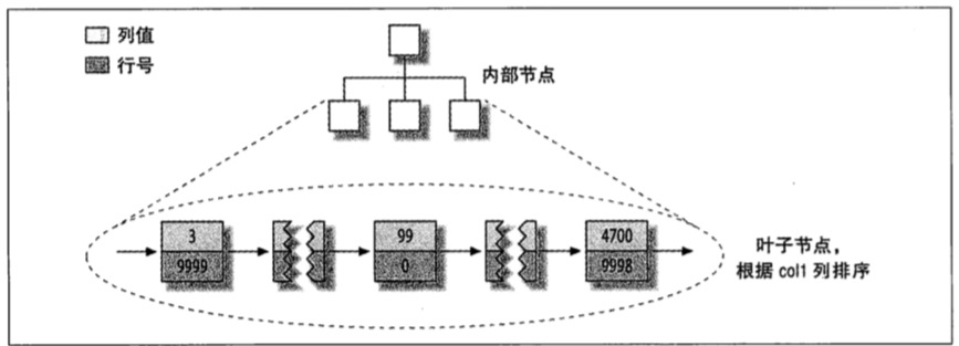 数据库的聚簇索引是什么