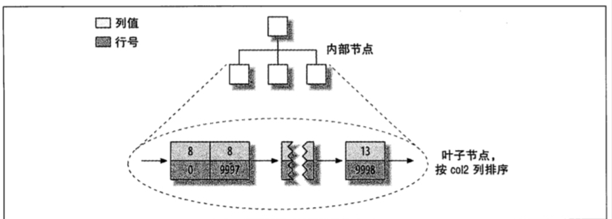 数据库的聚簇索引是什么