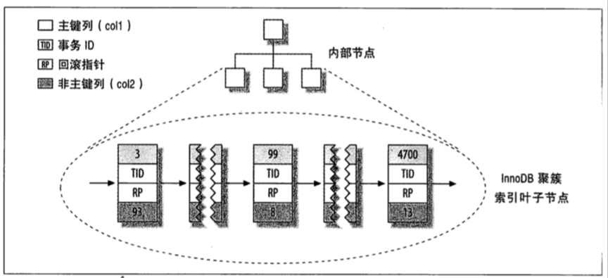 数据库的聚簇索引是什么