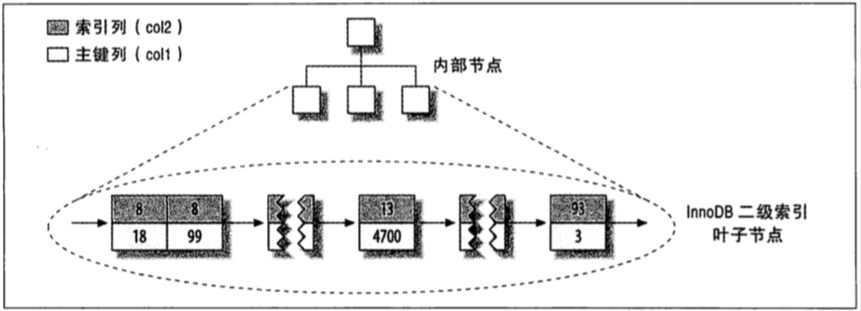 数据库的聚簇索引是什么