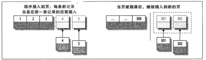 数据库的聚簇索引是什么