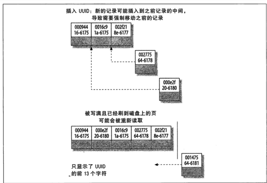 数据库的聚簇索引是什么