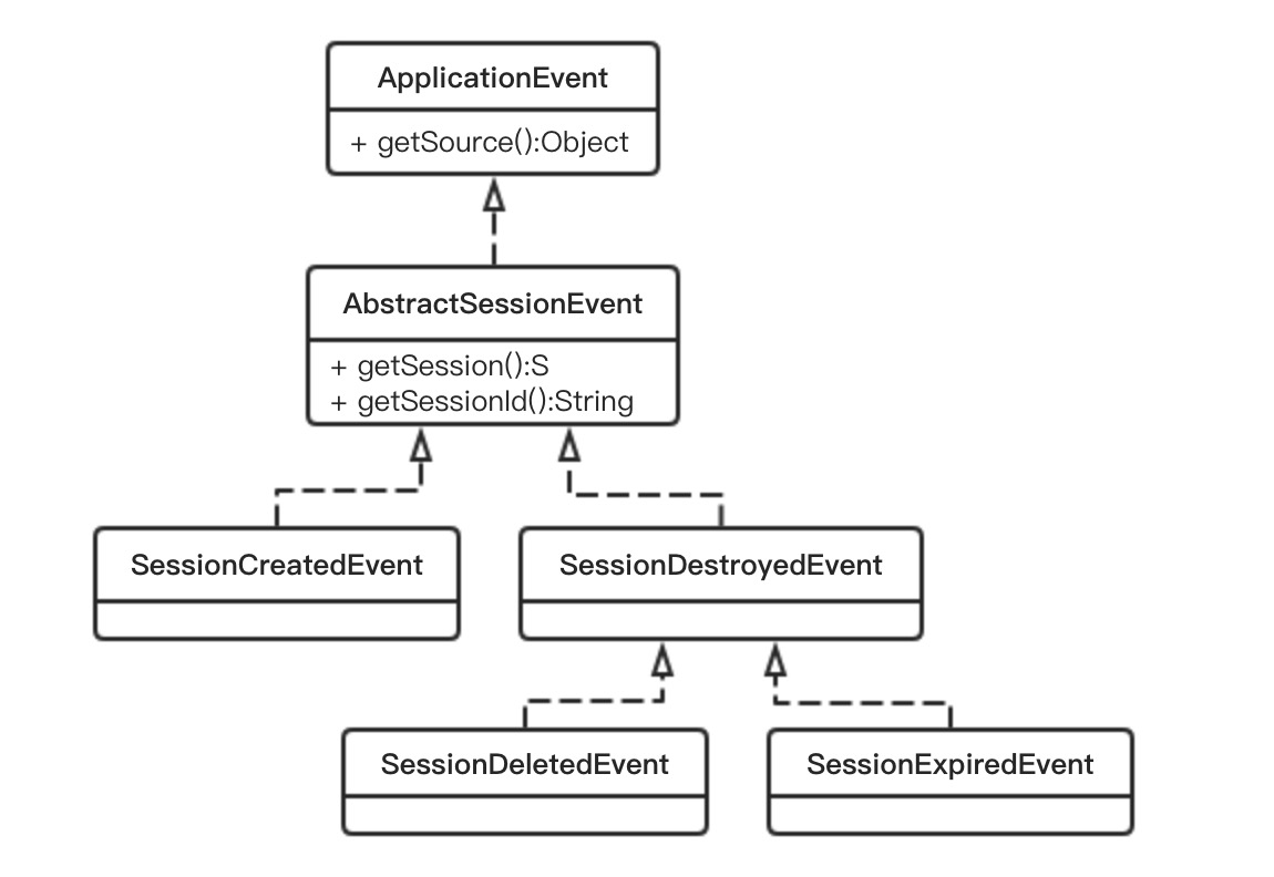 spring-session中的事件机制原理是什么
