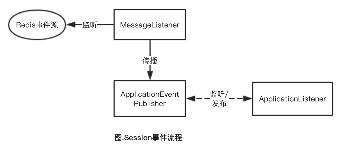 spring-session中的事件机制原理是什么