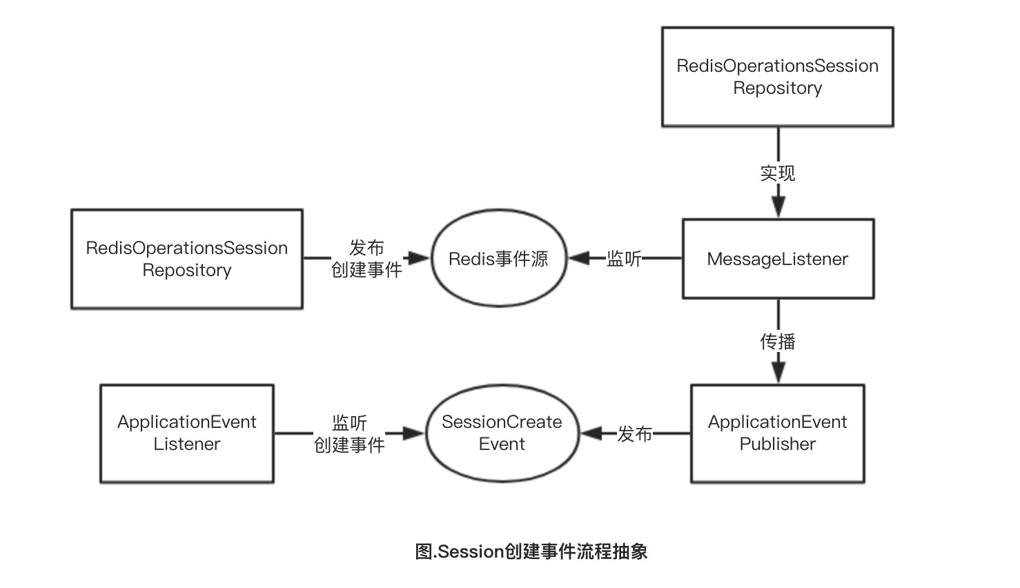 spring-session中的事件机制原理是什么