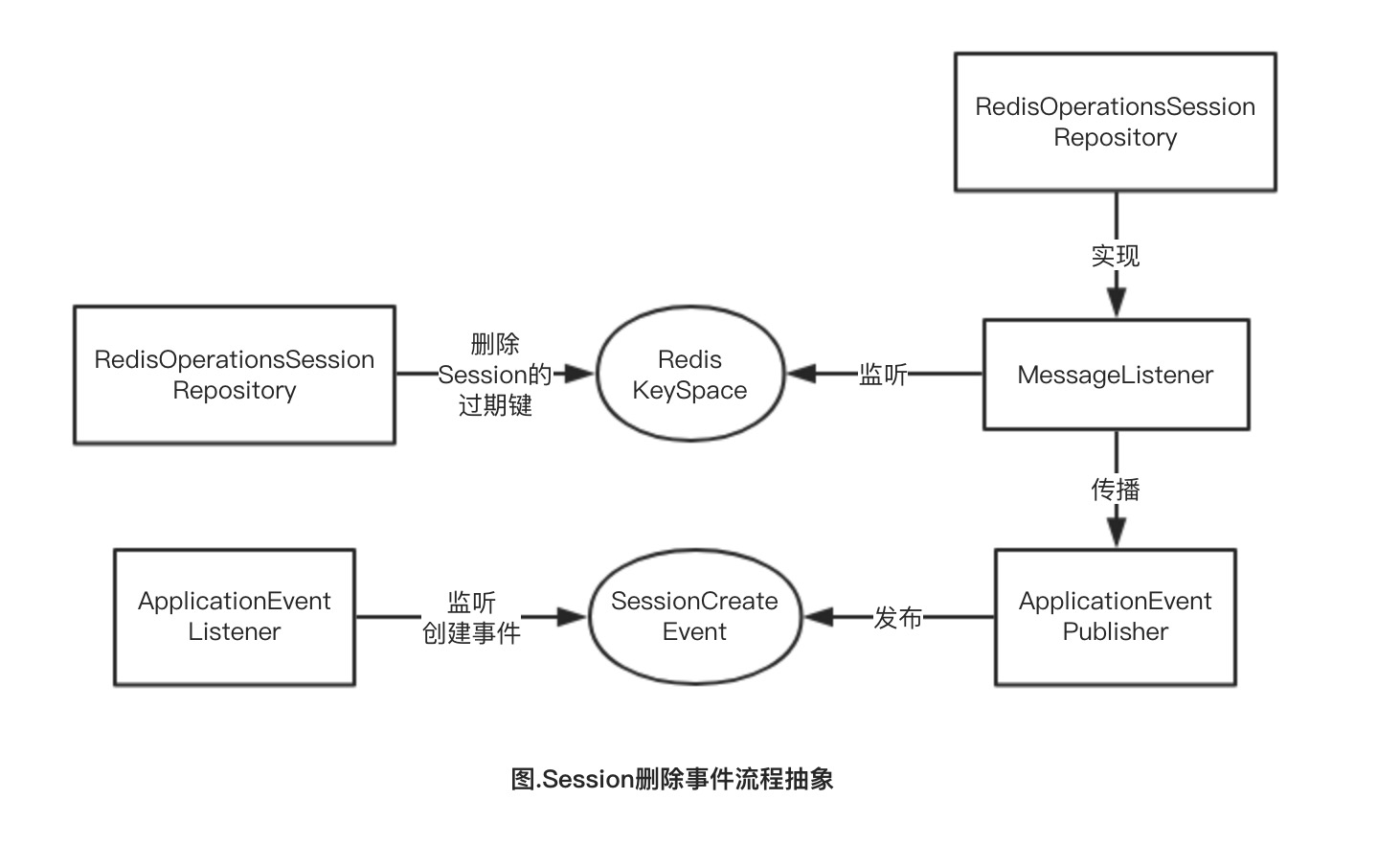 spring-session中的事件机制原理是什么