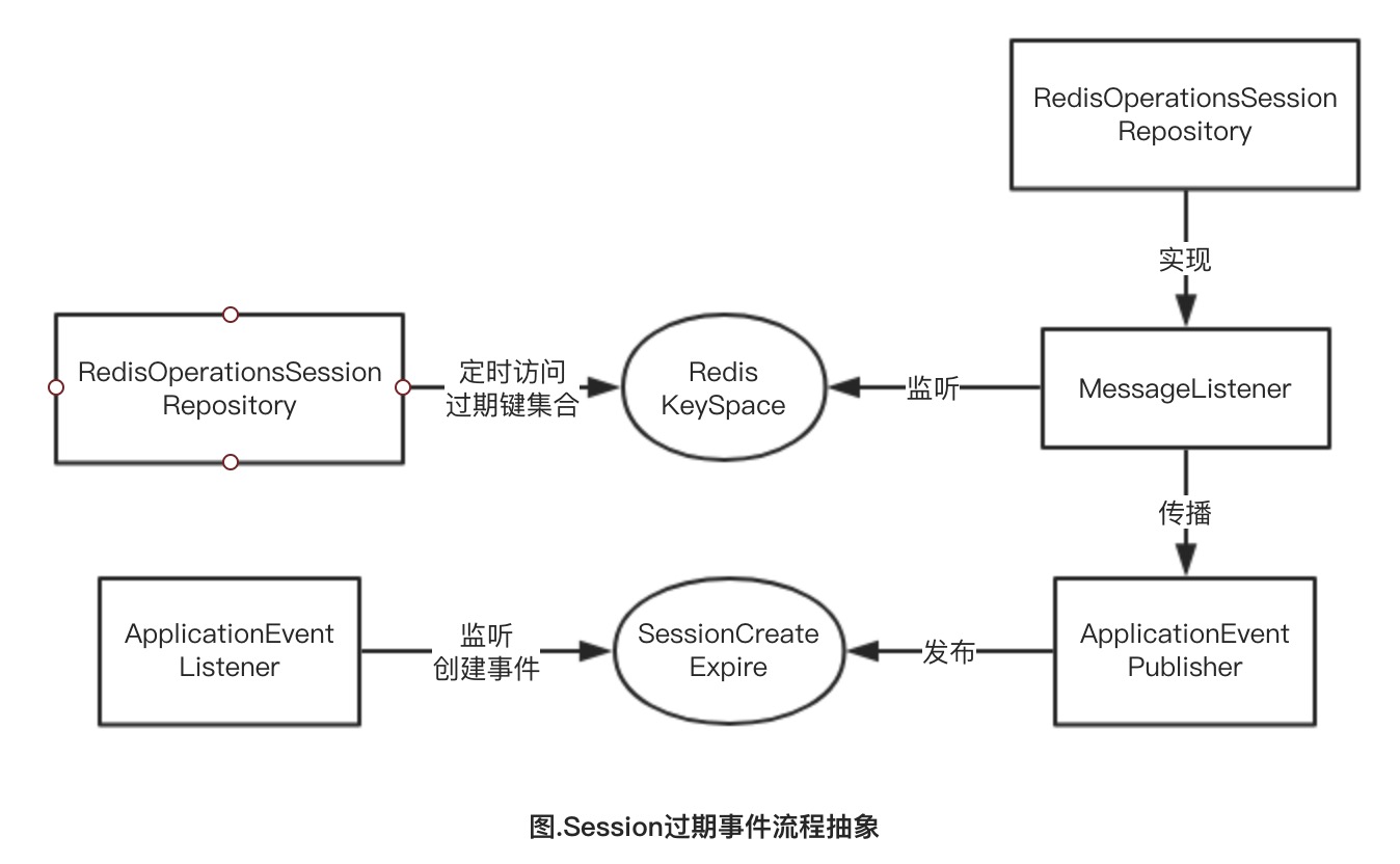 spring-session中的事件机制原理是什么