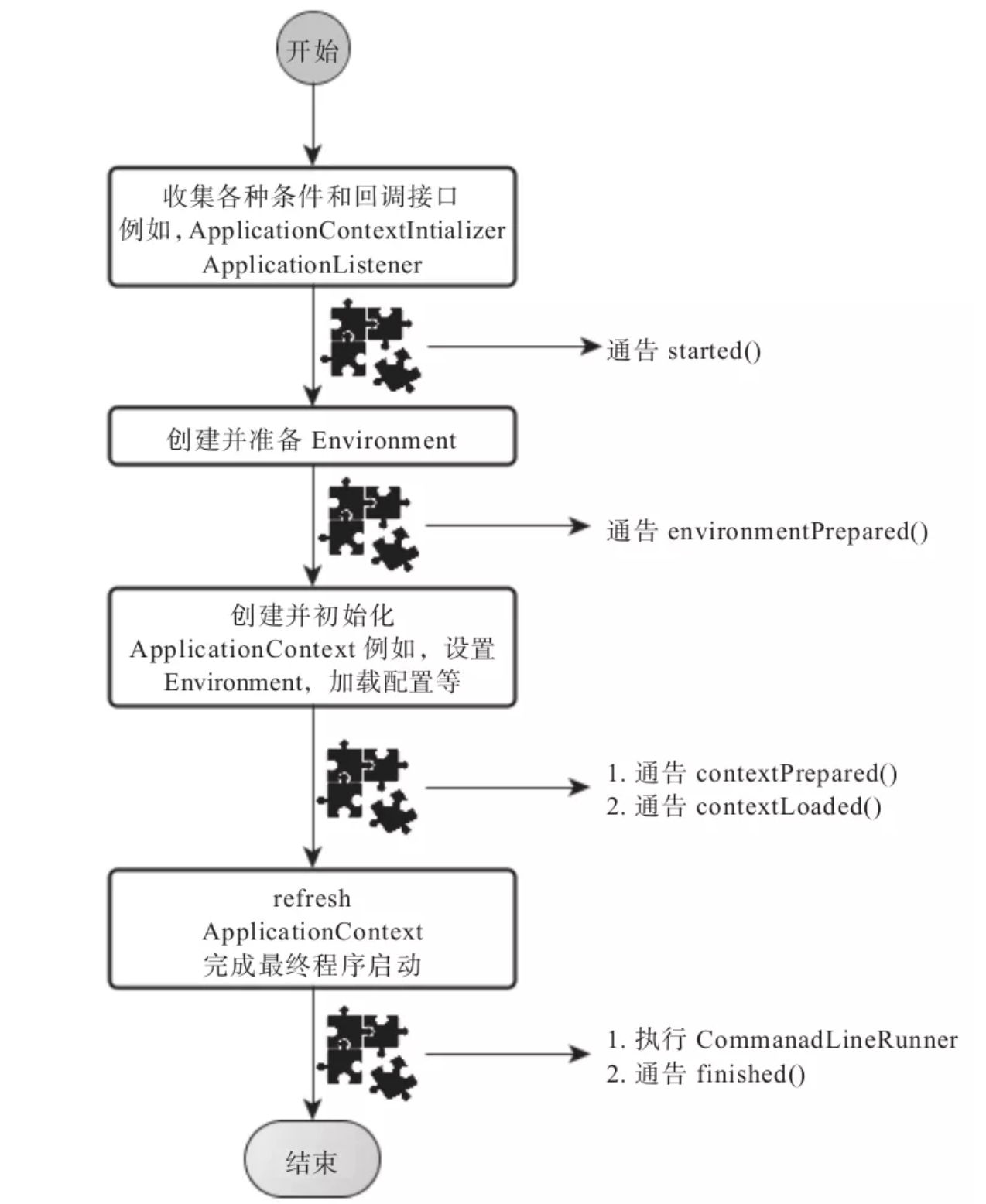 springboot 的启动原理是什么