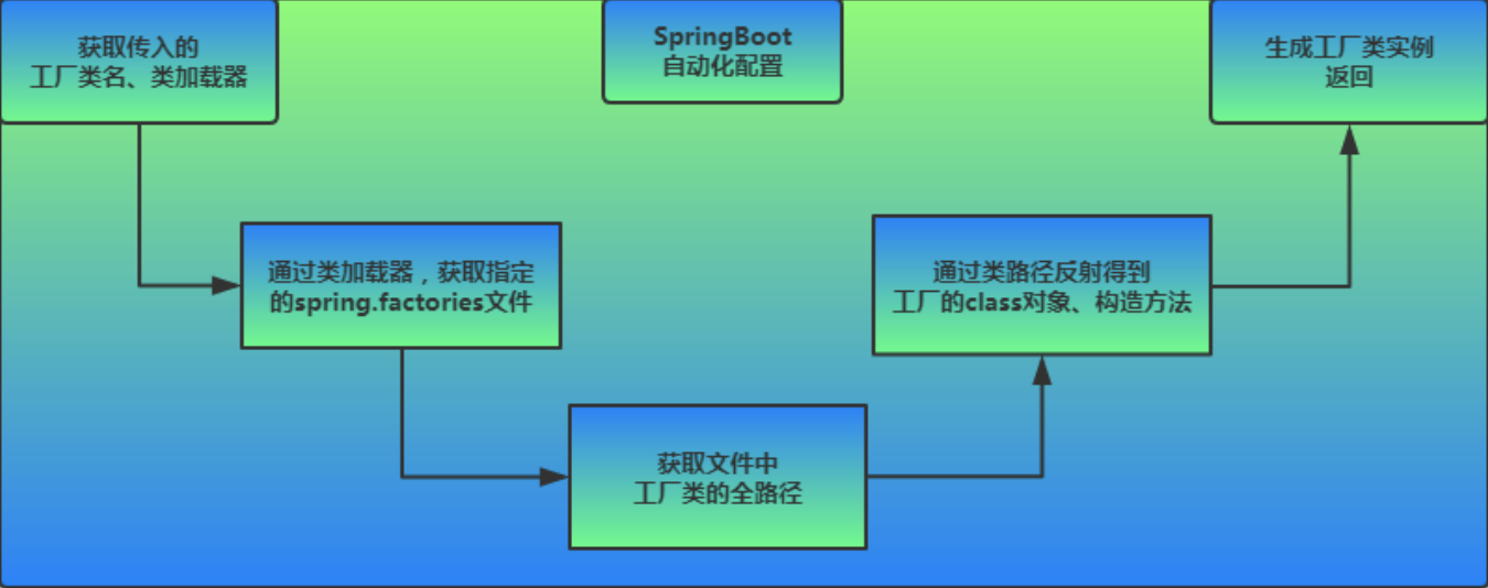 springboot 的启动原理是什么