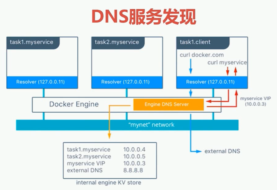 docker中Swarm mode集群服务间通信RoutingMesh分析