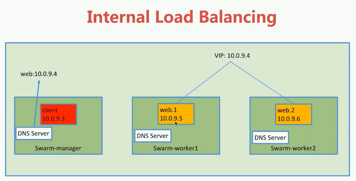 docker中Swarm mode集群服务间通信RoutingMesh分析