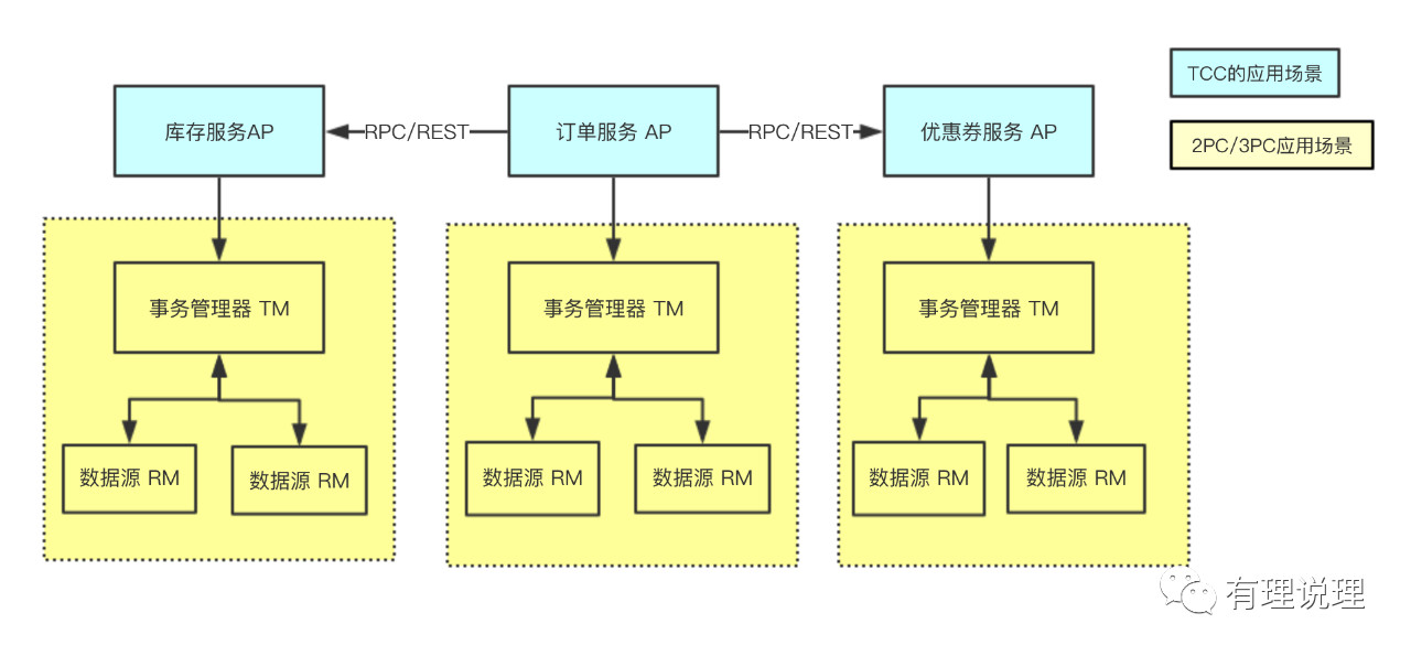 Java分布式理论是什么