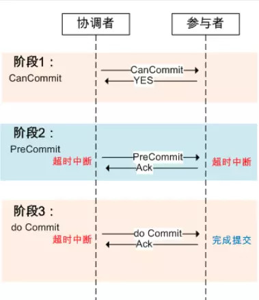 Java分布式理论是什么