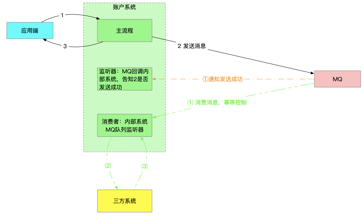 怎么实现Java异步延迟消息队列