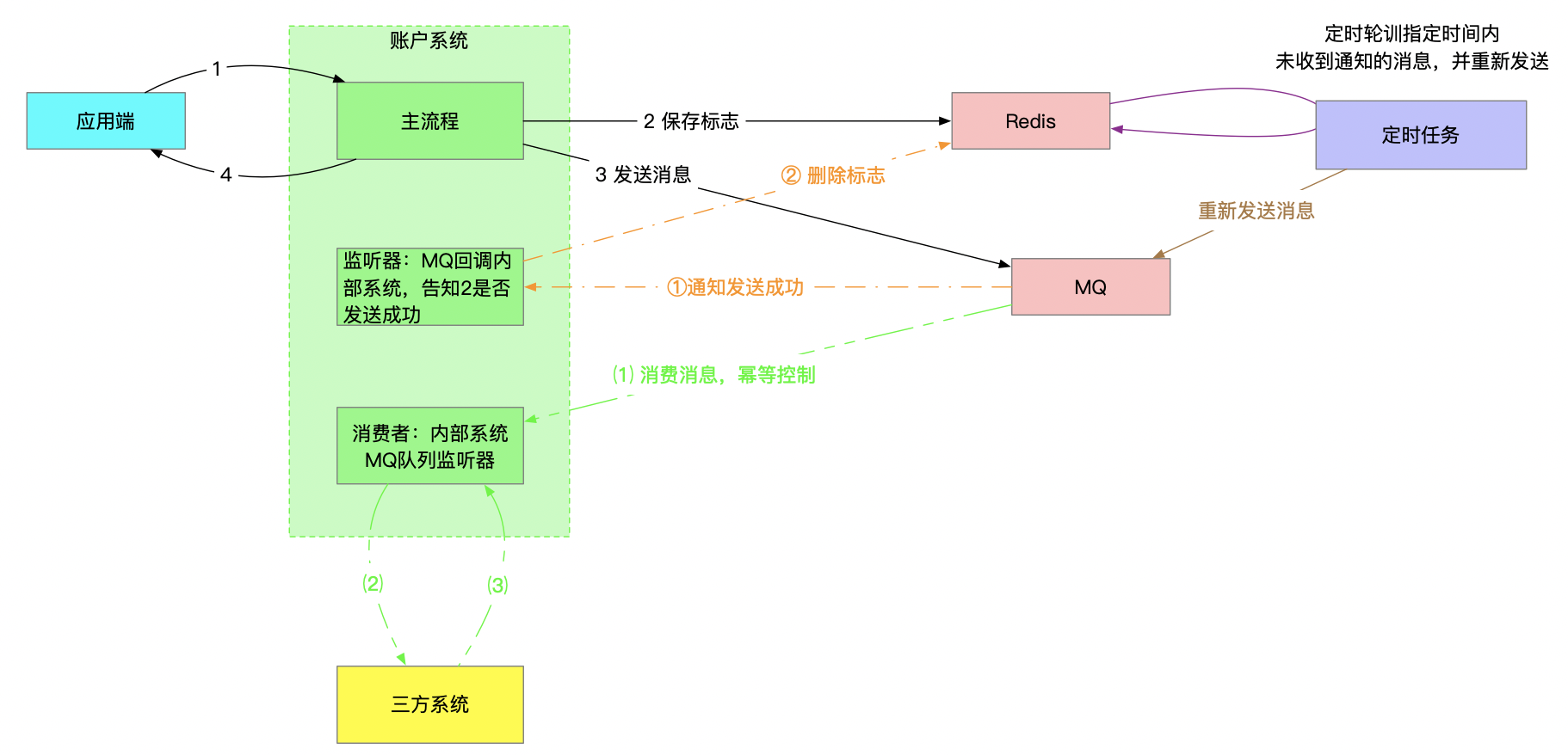 怎么实现Java异步延迟消息队列