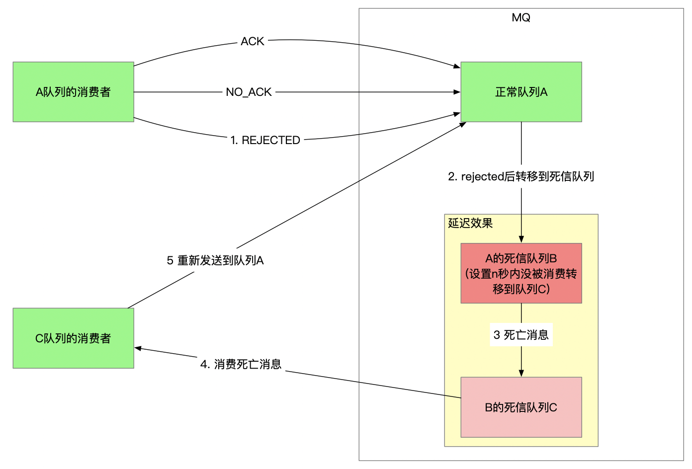 怎么实现Java异步延迟消息队列